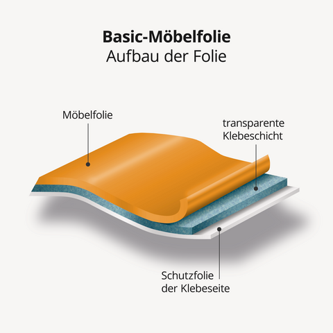 Basic-Möbelfolie - Aufbau der Folie