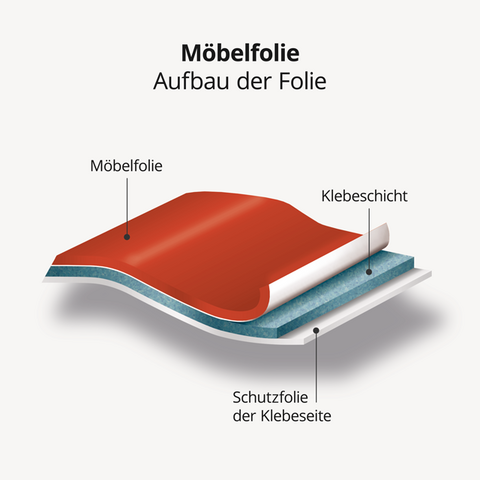 Möbelfolie - Aufbau der Folie
