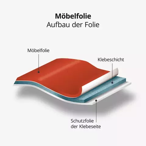 Möbelfolie - Aufbau der Folie