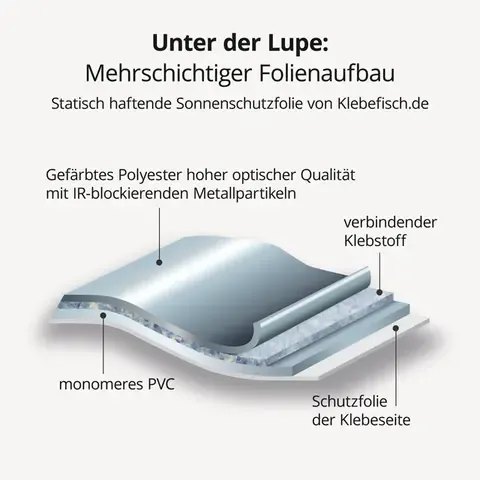 Folienaufbau Sonnenschutzfolie statisch haftend