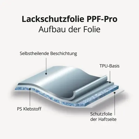 Lackschutzfolie PPF-Pro: Folienaufbau